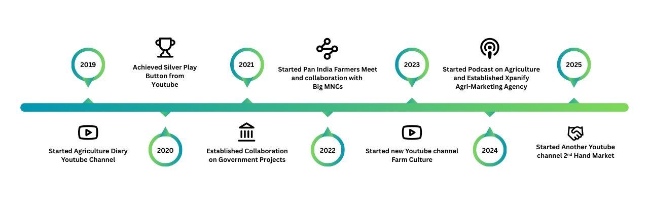 Our Journey